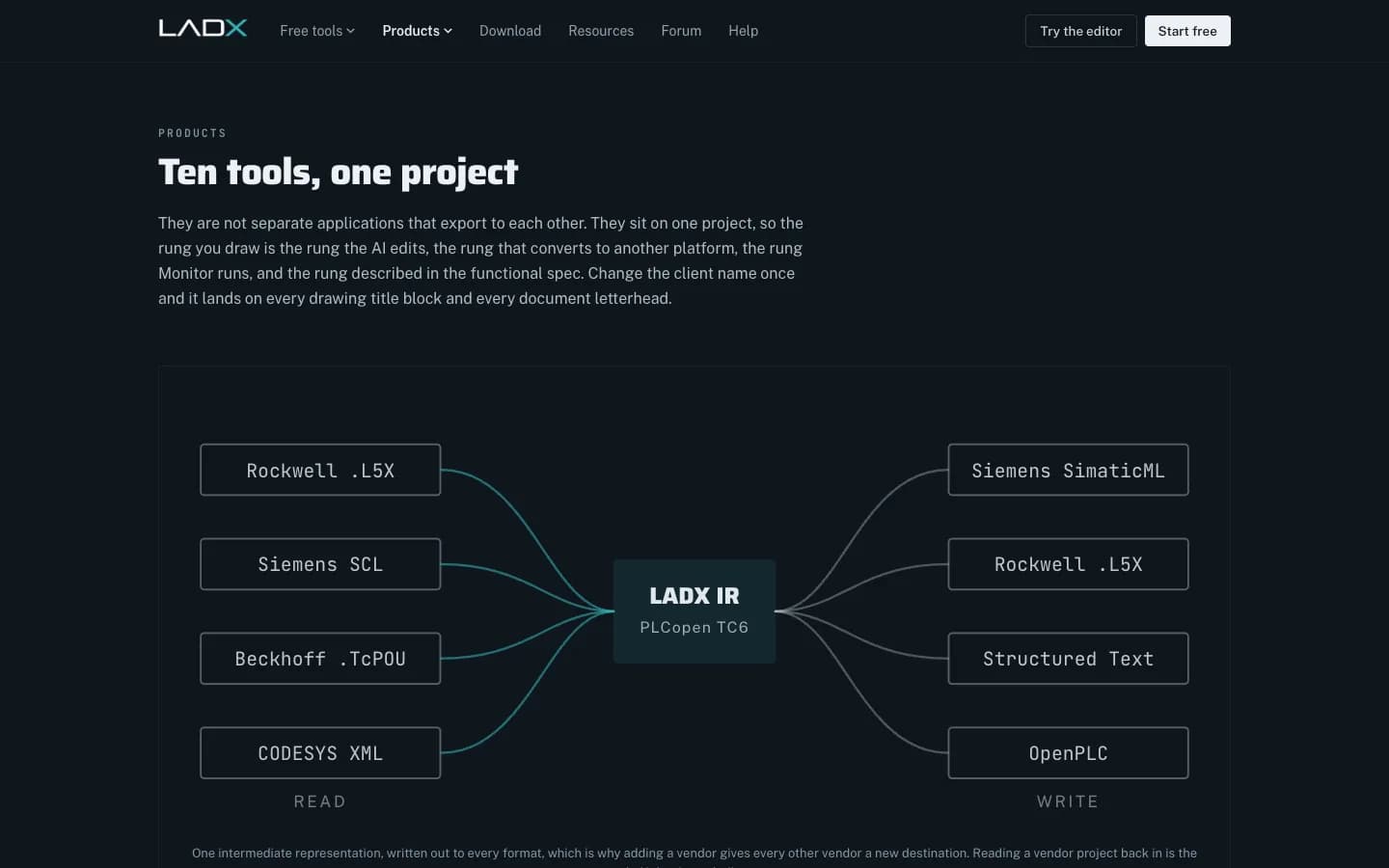 Übersichtsseite von LADX mit den zehn Werkzeugen Ladder, Chat, Convert, CAD, HMI/SCADA, Monitor, Projects, Planner, Documents und Knowledge